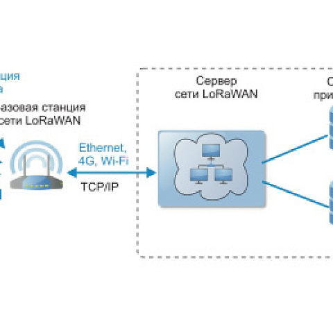 Интеграция радиомодемов с промышленными IoT-сетями: кейсы для ЖКХ и энергетики